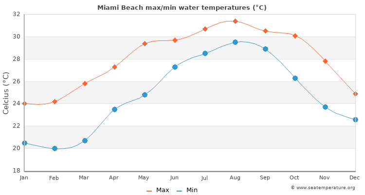 Miami Beach average maximum / minimum water temperatures