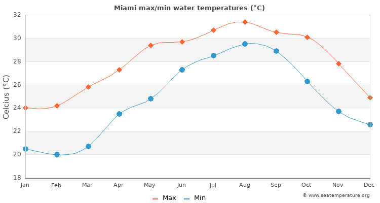 Miami average maximum / minimum water temperatures