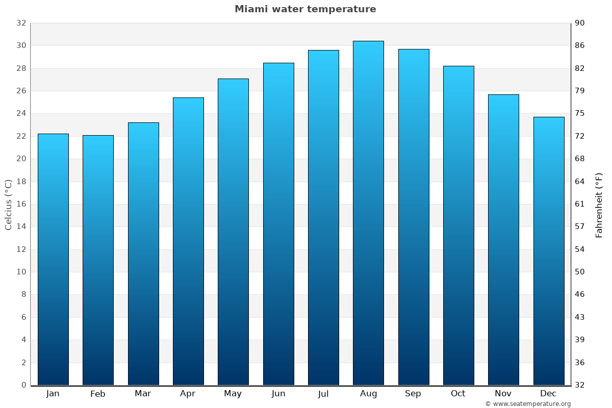 Miami Annual Temperature Chart