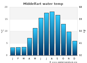 Middelfart average water temp