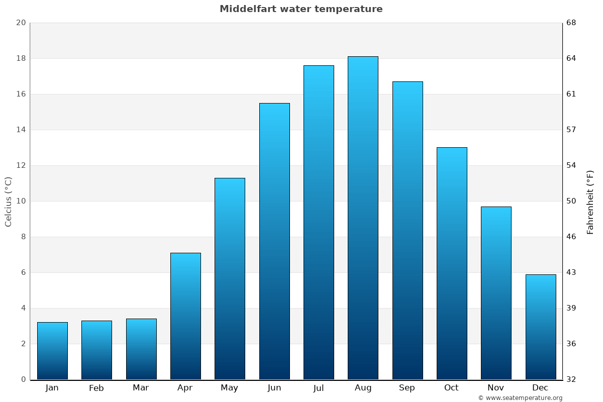 Middelfart sea temperature graph Middelfart average water temp chart