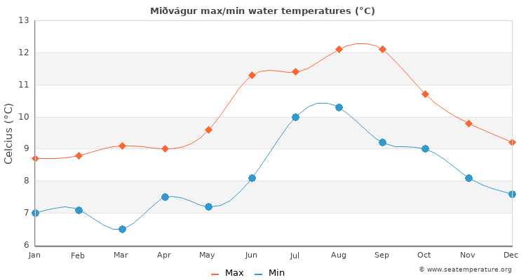 Miðvágur average maximum / minimum water temperatures