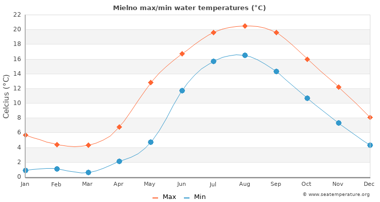 Mielno average maximum / minimum water temperatures