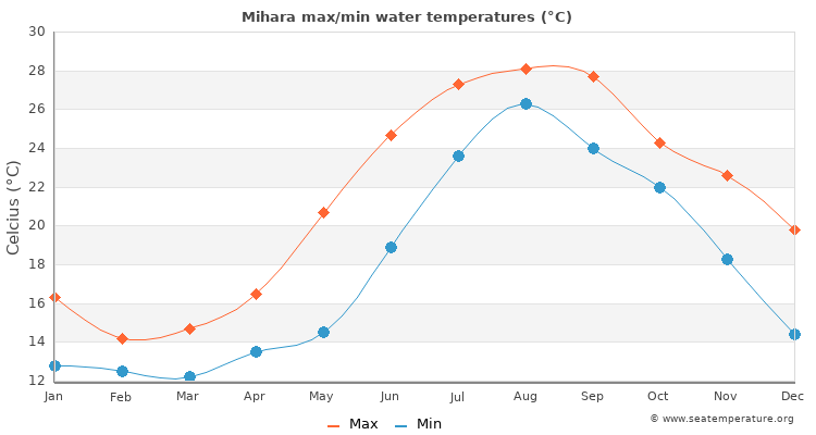 Mihara average maximum / minimum water temperatures