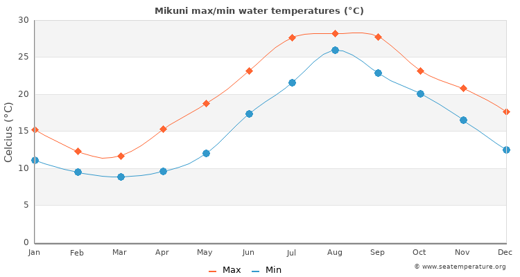 Mikuni average maximum / minimum water temperatures