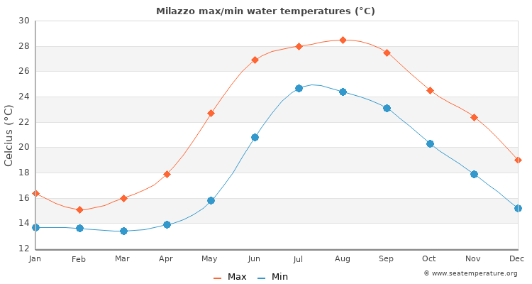 Milazzo average maximum / minimum water temperatures
