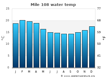 Mile 108 average water temp
