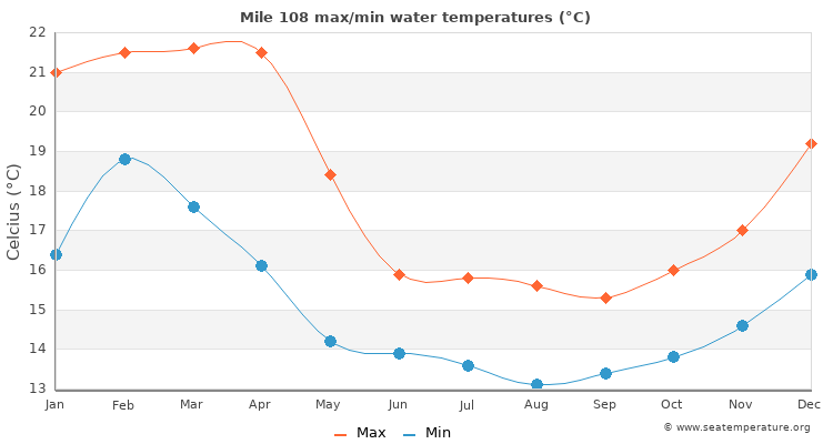 Mile 108 average maximum / minimum water temperatures