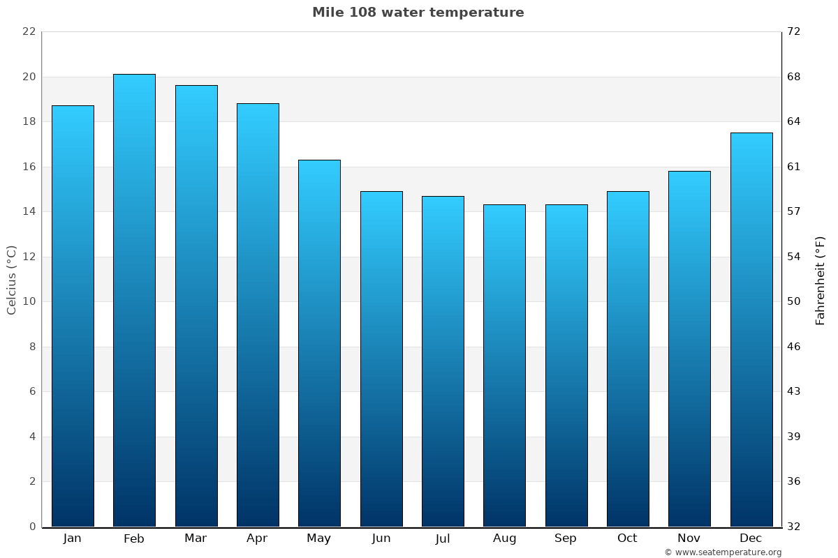 Mile 108 sea temperature graph Mile 108 average water temp chart