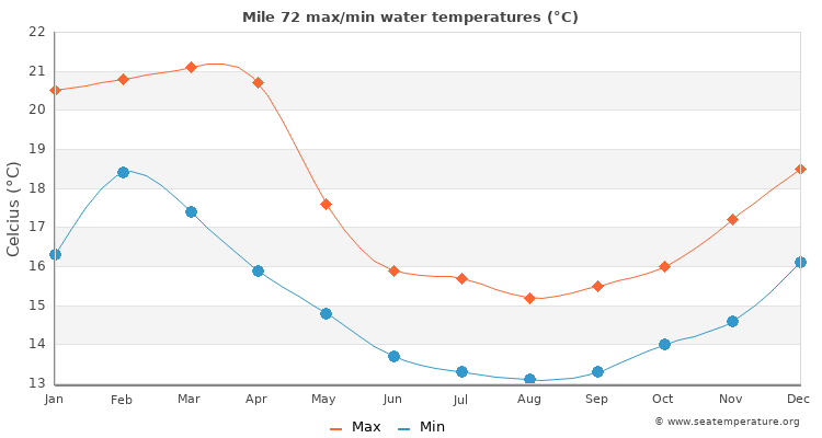 Mile 72 average maximum / minimum water temperatures
