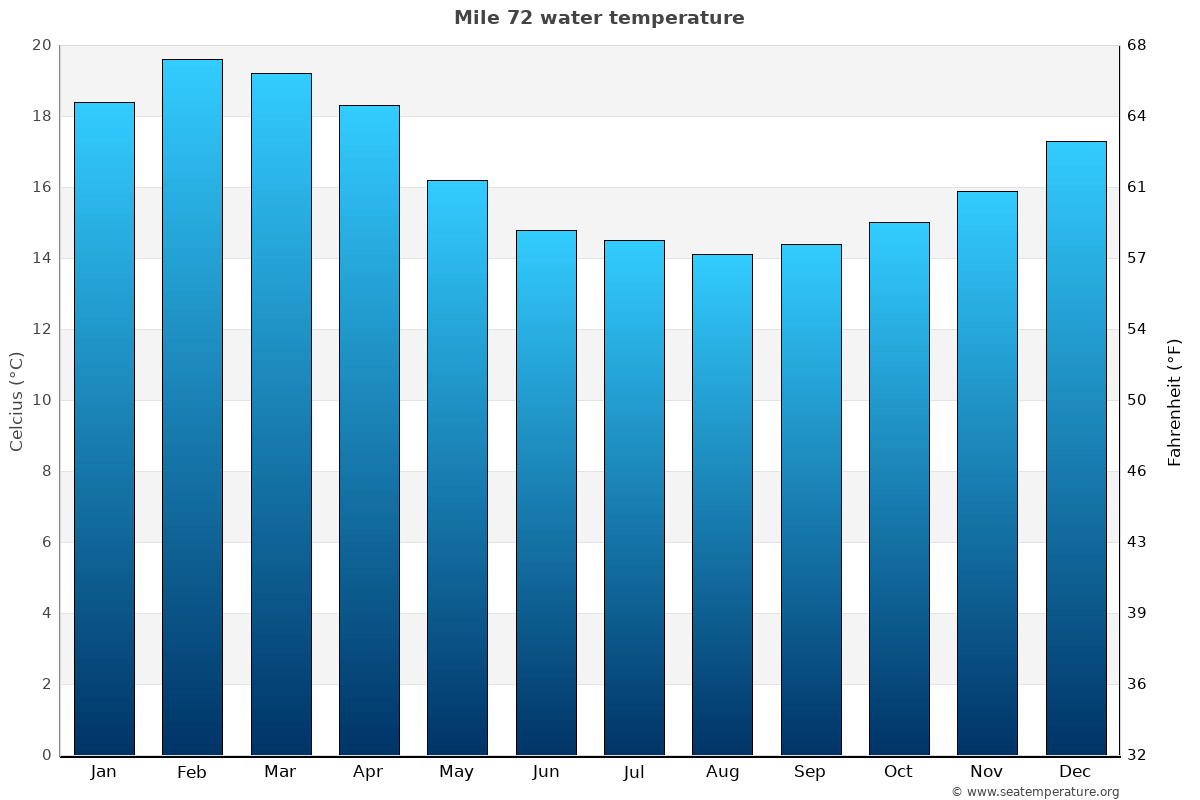 Mile 72 average water temp chart