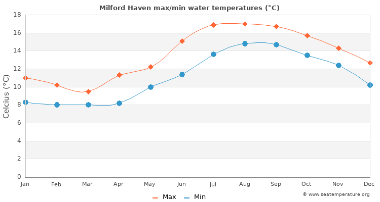 Milford Haven average maximum / minimum water temperatures