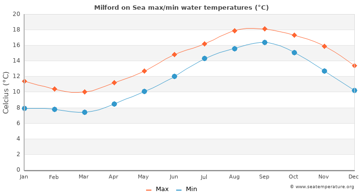 Milford on Sea average maximum / minimum water temperatures