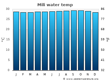 Mili average water temp