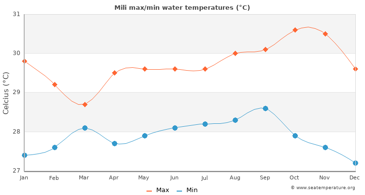 Mili average maximum / minimum water temperatures