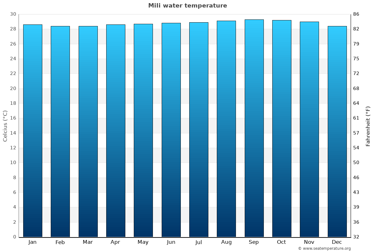 Mili average water temp chart