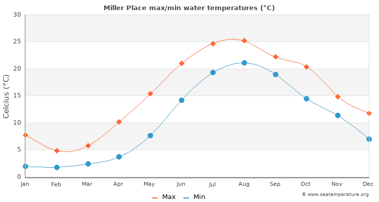 Miller Place average maximum / minimum water temperatures