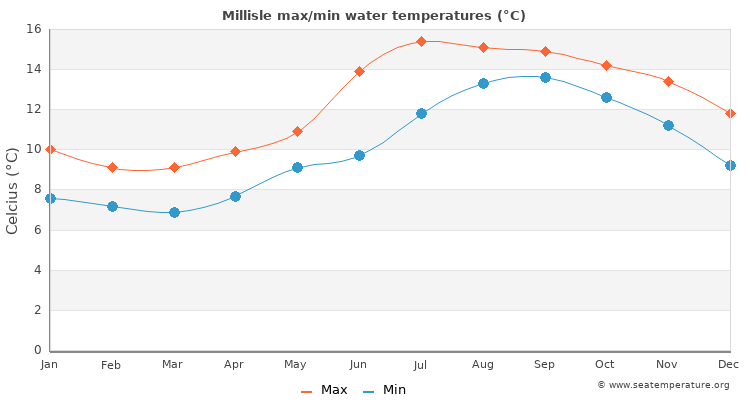 Millisle average maximum / minimum water temperatures