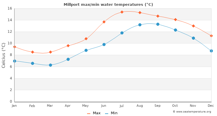 Millport average maximum / minimum water temperatures
