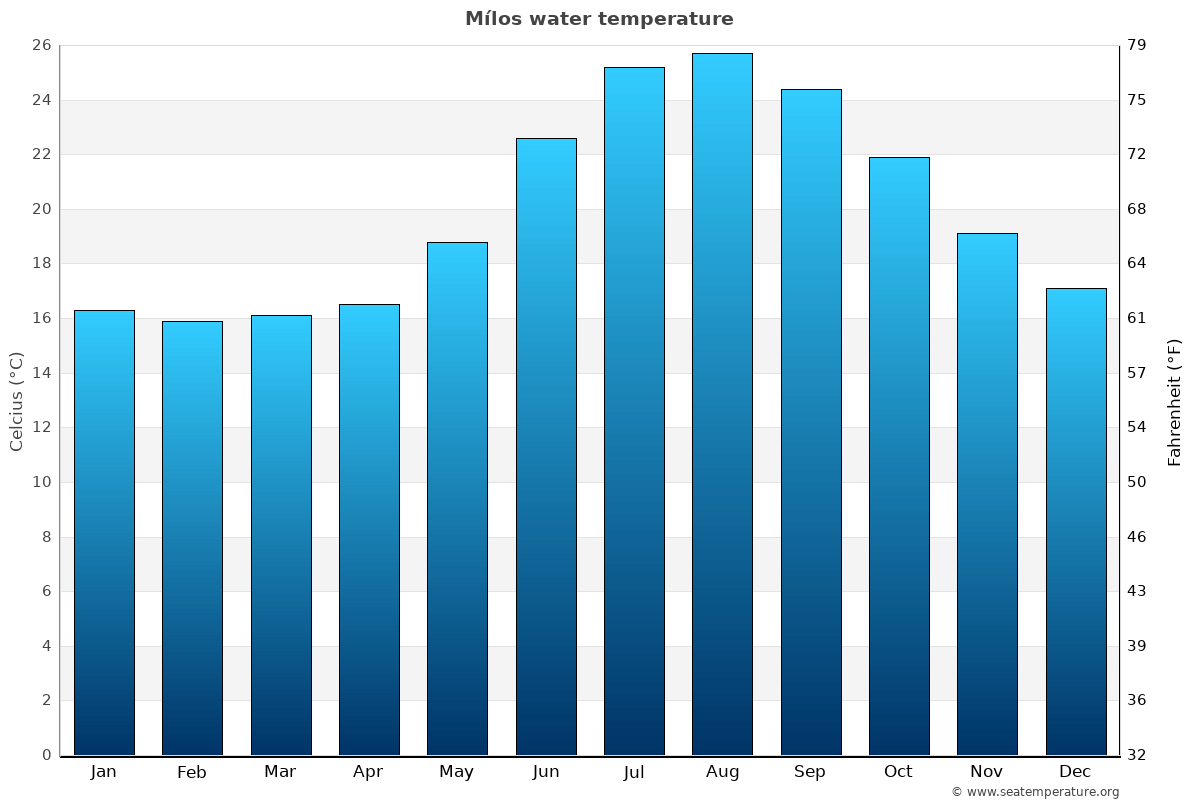 Mílos average water temp chart