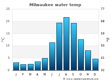 Milwaukee average sea sea_temperature chart