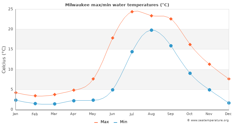 Milwaukee average maximum / minimum water temperatures