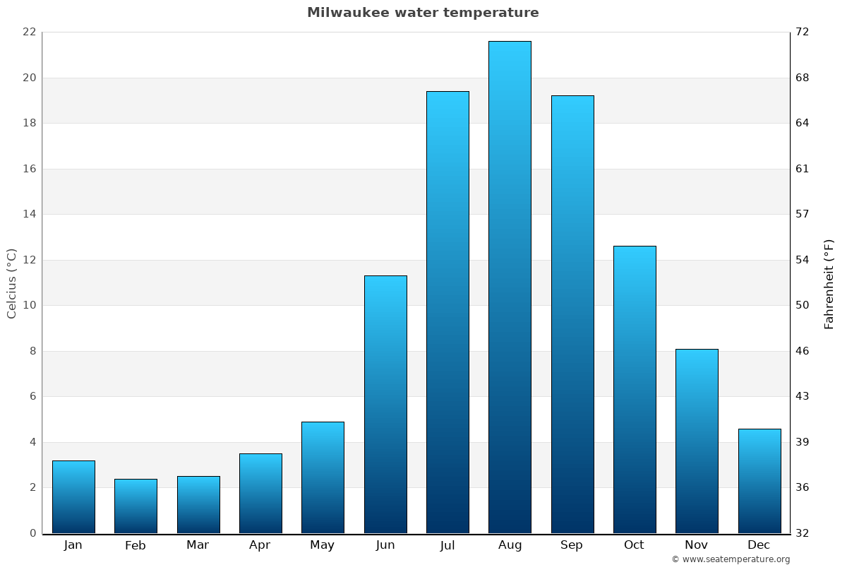 milwaukee sea temperature march average united states lake norman water temperature chart
