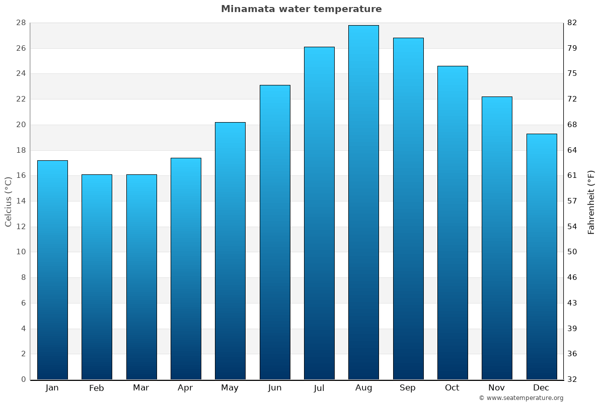 Minamata average water temp chart