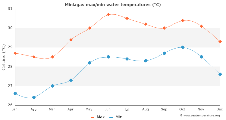 Minlagas average maximum / minimum water temperatures