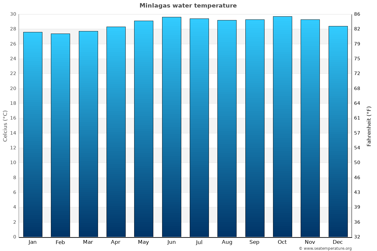 Minlagas average water temp chart