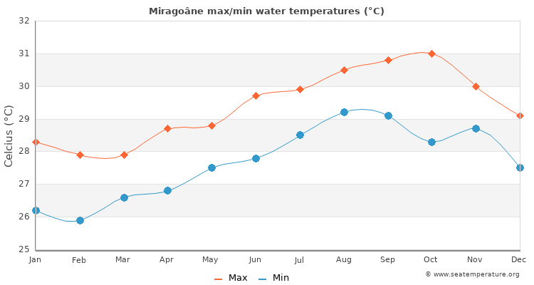 Miragoâne average maximum / minimum water temperatures