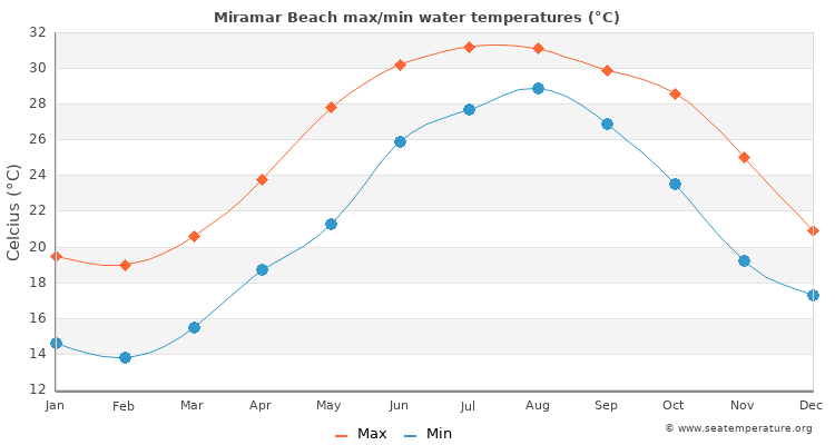 Miramar Beach average maximum / minimum water temperatures