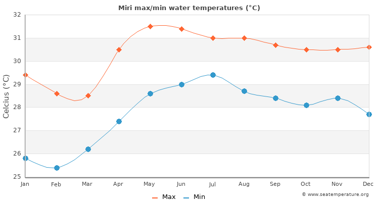 Miri average maximum / minimum water temperatures
