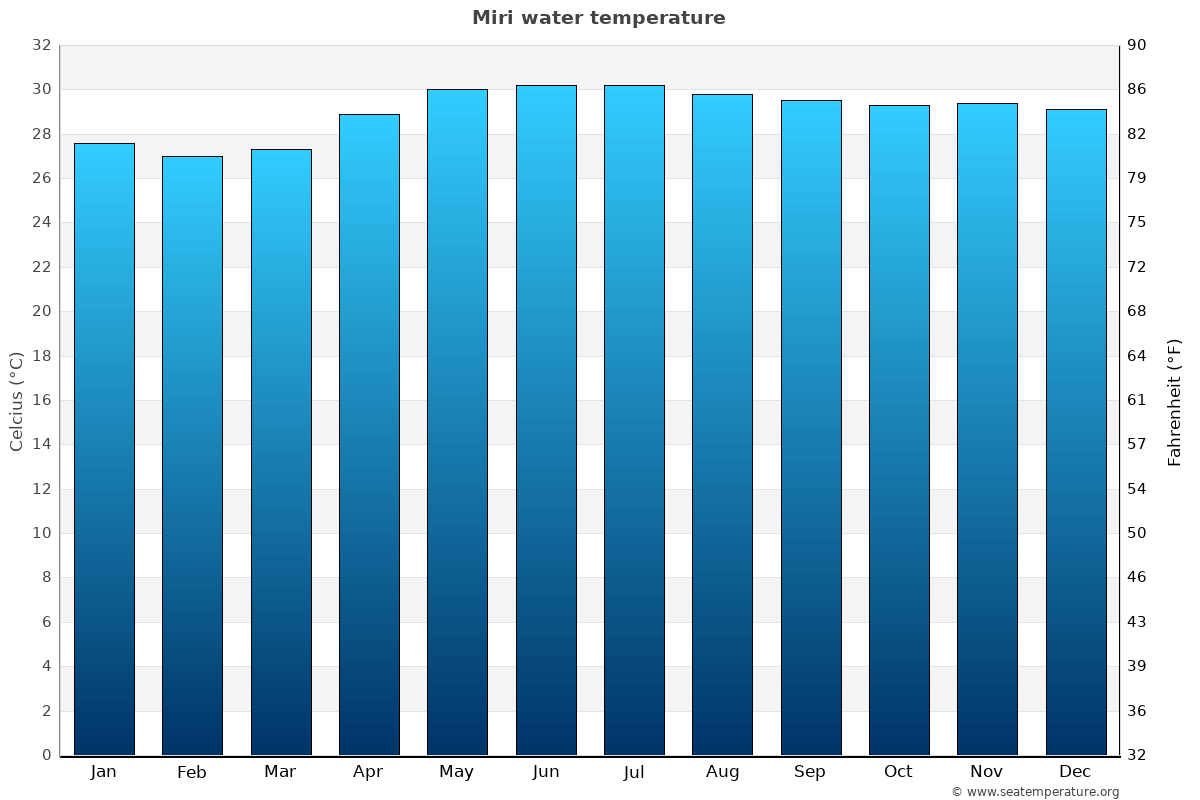 Miri sea temperature graph Miri average water temp chart