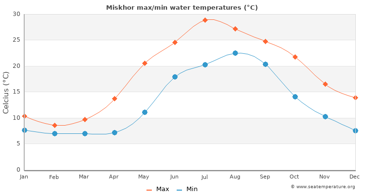 Miskhor average maximum / minimum water temperatures