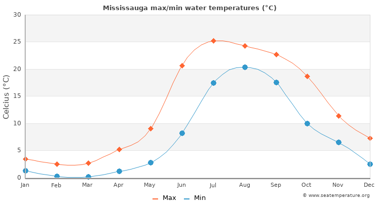 Mississauga average maximum / minimum water temperatures