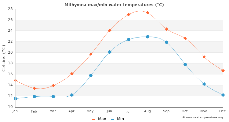 Míthymna average maximum / minimum water temperatures