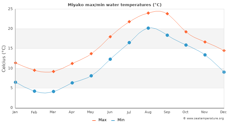 Miyako average maximum / minimum water temperatures