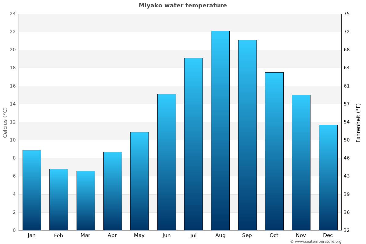 Miyako sea temperature graph Miyako average water temp chart