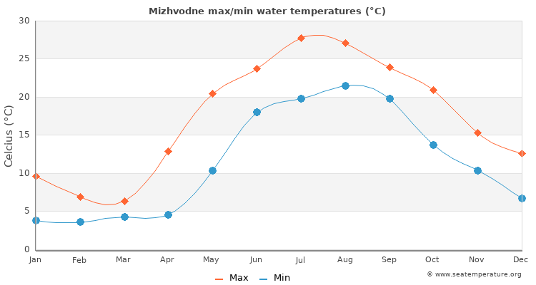 Mizhvodne average maximum / minimum water temperatures