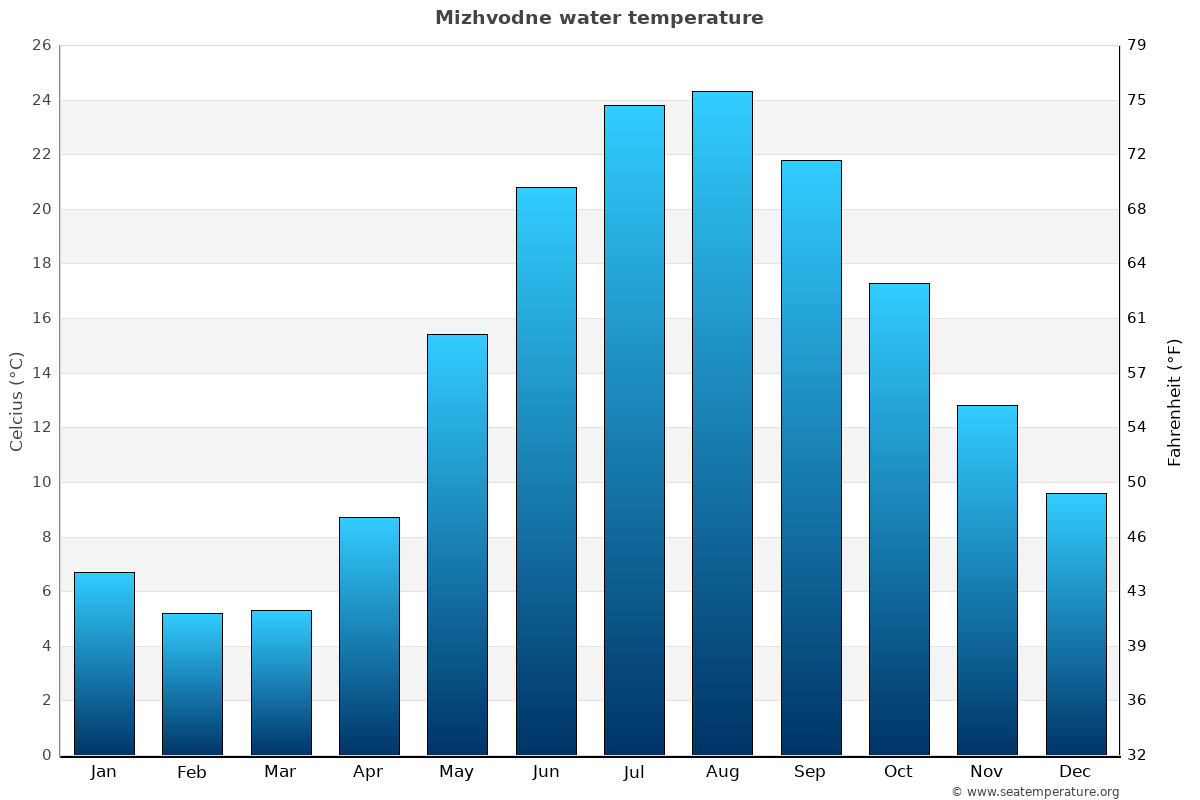 Mizhvodne sea temperature graph Mizhvodne average water temp chart