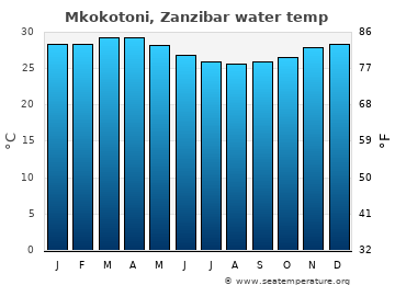 Mkokotoni, Zanzibar average sea sea_temperature chart