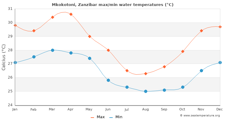 Mkokotoni, Zanzibar average maximum / minimum water temperatures