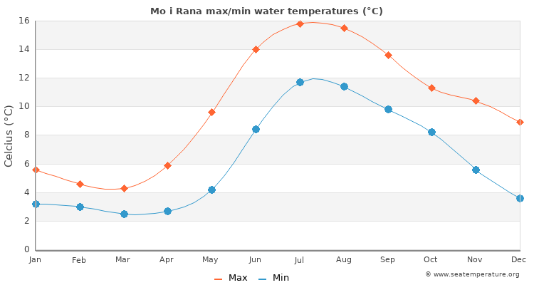 Mo i Rana average maximum / minimum water temperatures