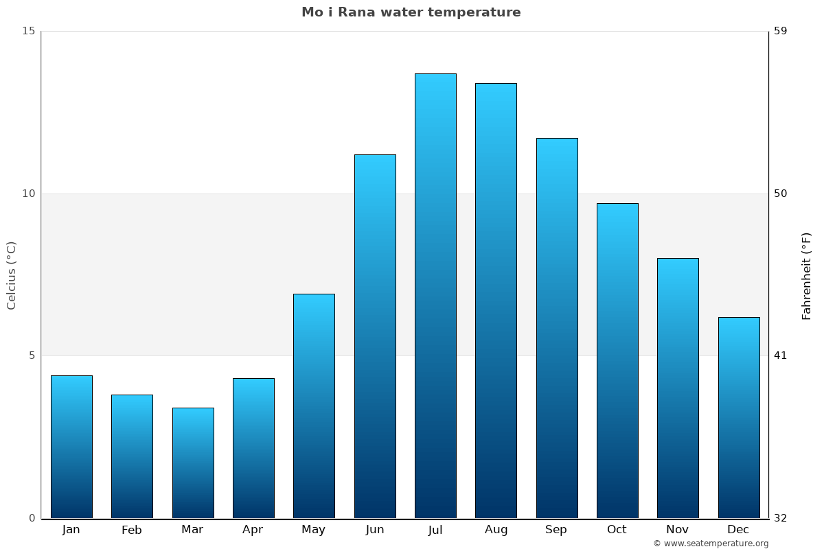 Mo i Rana sea temperature graph Mo i Rana average water temp chart