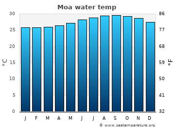 Moa average water temp