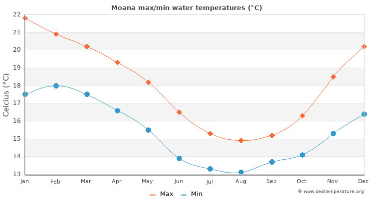 Moana average maximum / minimum water temperatures