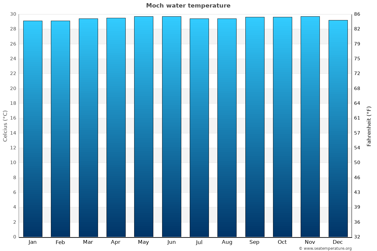 Moch average water temp chart