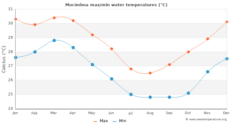 Mocímboa average maximum / minimum water temperatures
