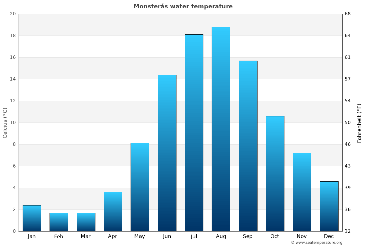 Mönsterås sea temperature graph Mönsterås average water temp chart